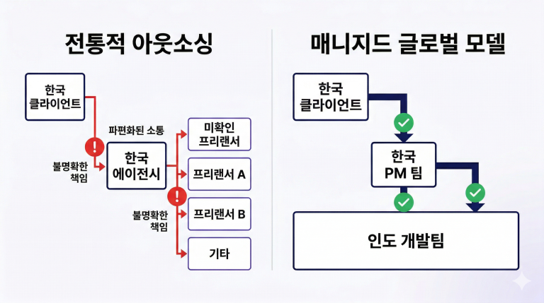 IT 외주 개발, 문제는 개발사가 아니다 — 구조가 틀렸다