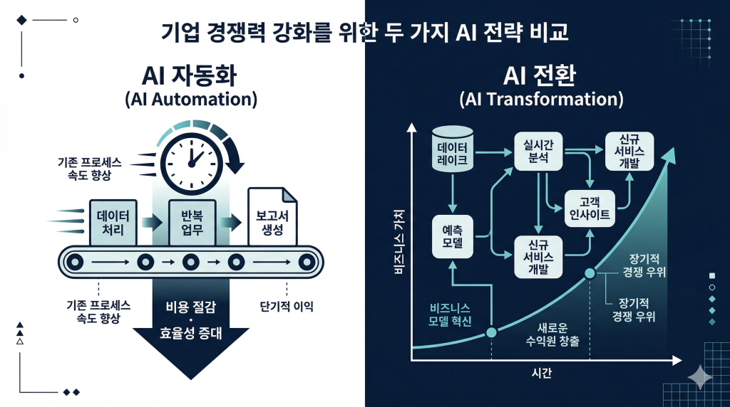 AI 기능을 붙였는데 왜 경쟁력이 생기지 않을까