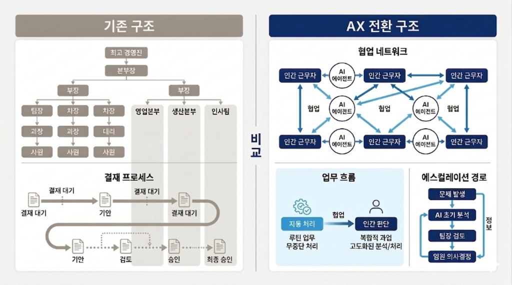 AX는 왜 한국 기업에서 멈추는가: 기술이 아니라 구조의 문제입니다