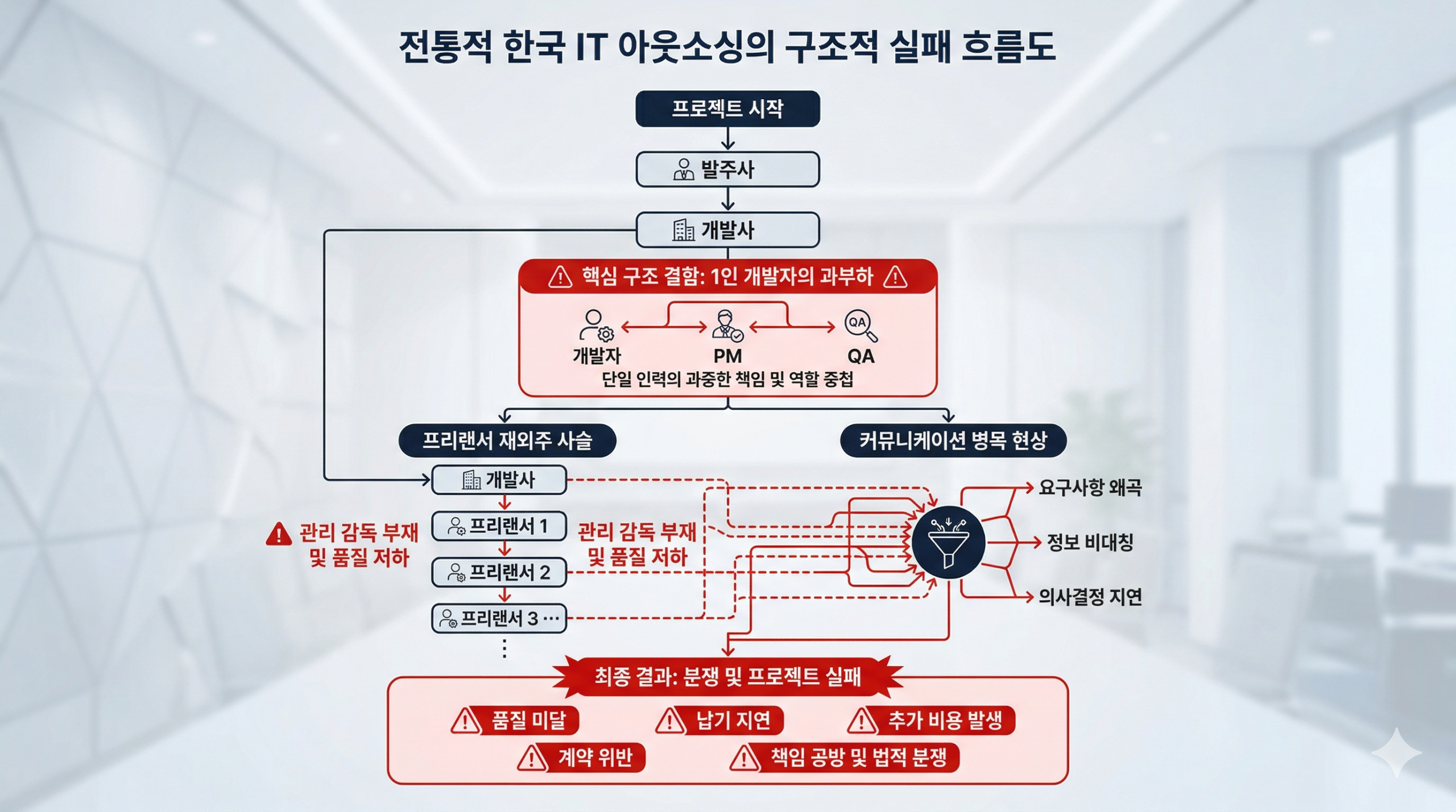 IT 외주, 왜 절반 이상의 프로젝트가 납기 후 분쟁으로 끝나는가 — 외주 구조의 문제