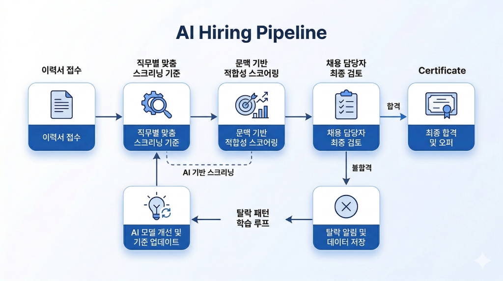 지원자는 많은데 왜 적합한 인재를 찾기 어려울까? — 구인구직 앱과 채용 매칭 AI Agent