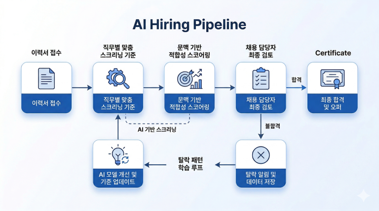 지원서는 쌓인다. 그런데 왜 적합한 사람을 찾기 어려운가 — 구인구직 앱과 채용 매칭 AI Agent