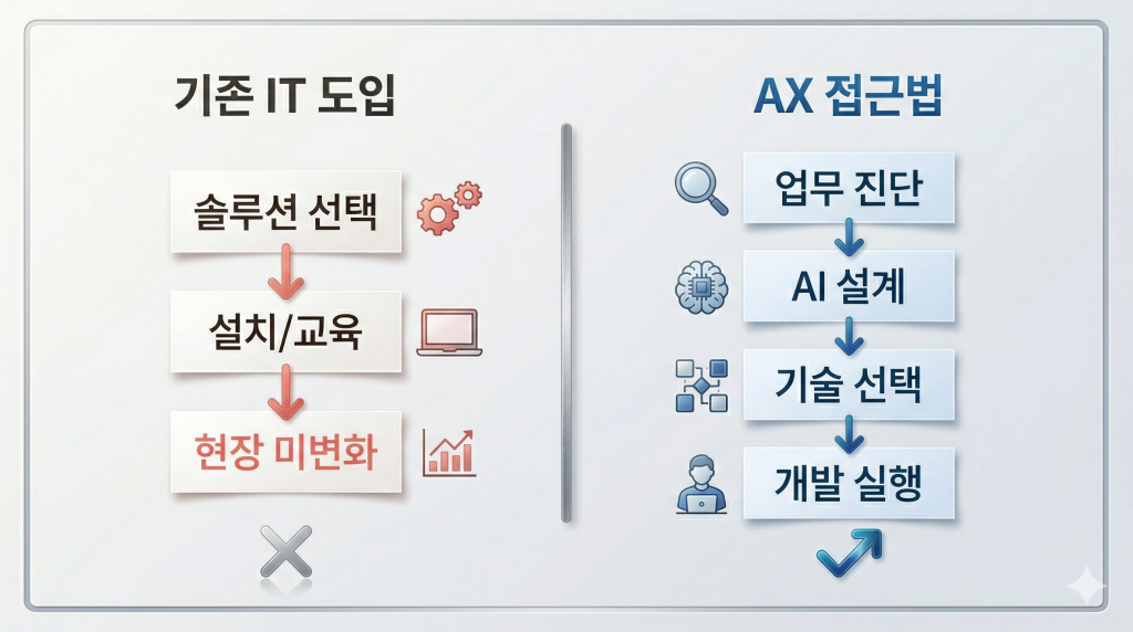 AI를 도입해도 달라지지 않는 이유 — 디비컨설팅 AX사업부가 진단에서 출발하는 이유