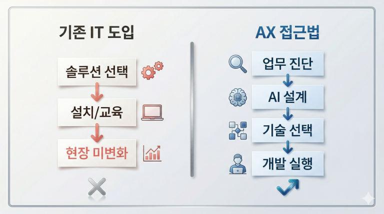 AI를 도입해도 달라지지 않는 이유 — 디비컨설팅 AX사업부가 진단에서 출발하는 이유