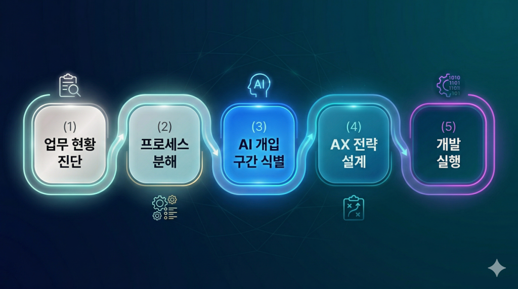 디비컨설팅 AX사업부의 업무 진단부터 개발 실행까지 5단계 AX 프로세스 다이어그램