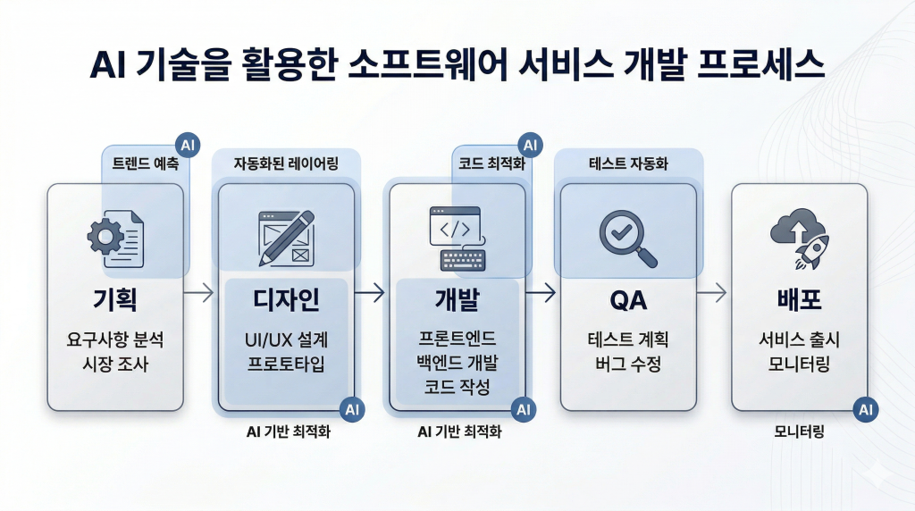서비스 개발 단계별 AI 대체 가능 영역을 보여주는 프로세스 다이어그램