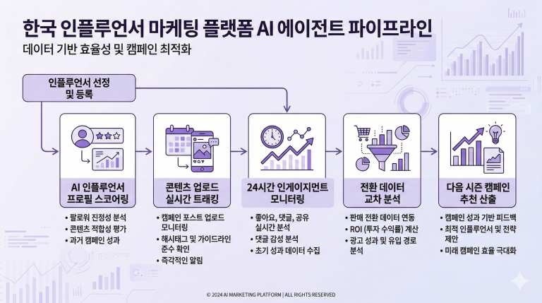 협찬은 나갔다. 그런데 왜 결과가 안 보이는가 — 인플루언서 협찬 운영 AI Agent