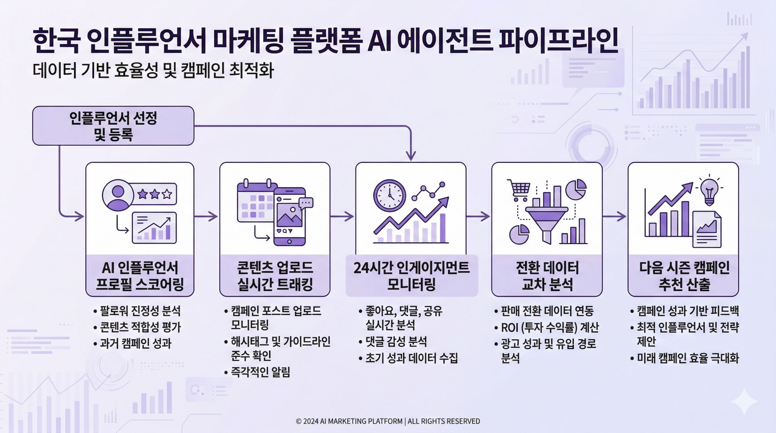 협찬은 나갔다. 그런데 왜 결과가 안 보이는가 — 인플루언서 마케팅 성과 측정의 문제