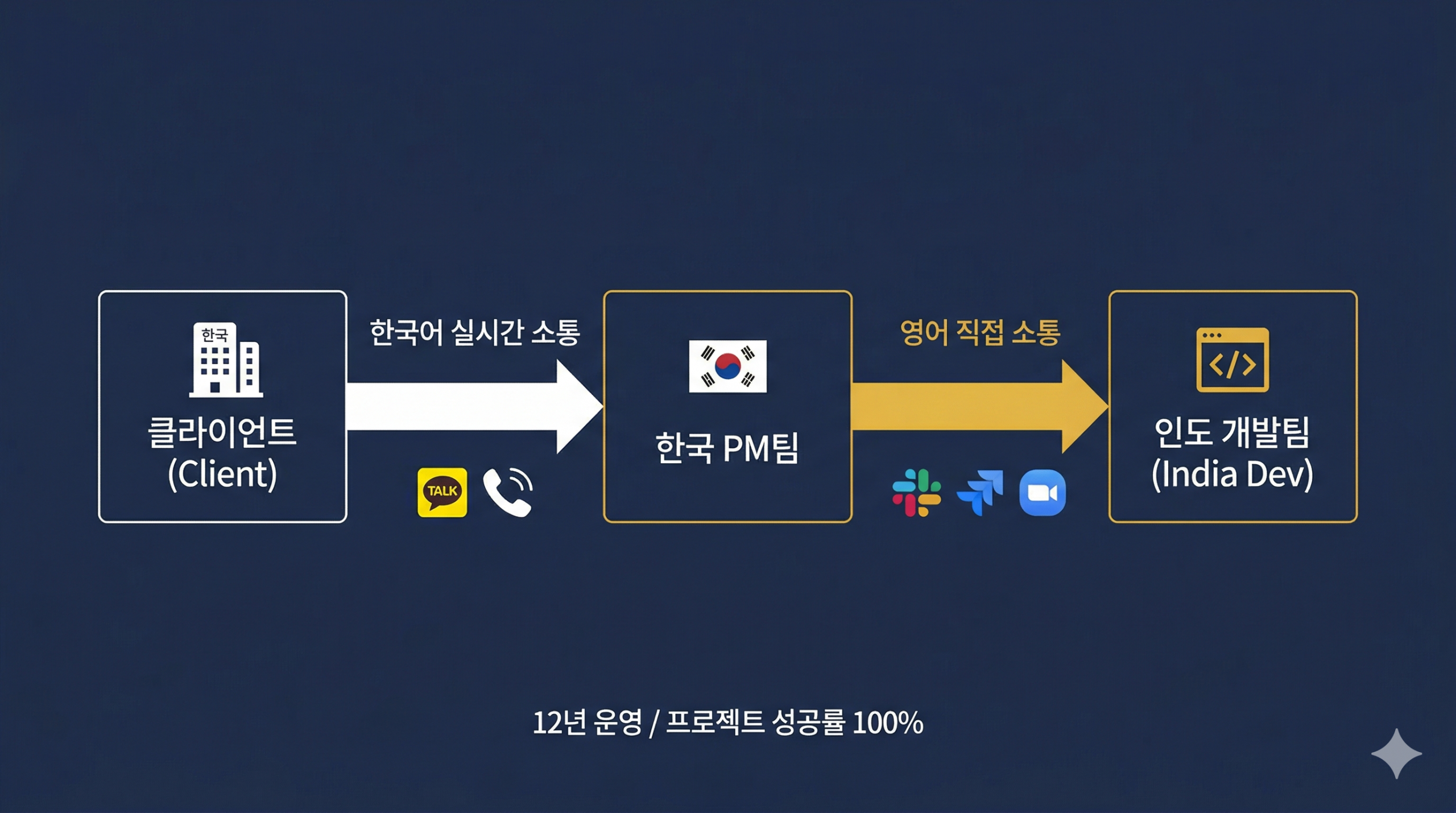 인도 개발팀 협업, 정말 괜찮을까? | 12년 운영한 IT 회사의 현실 답변